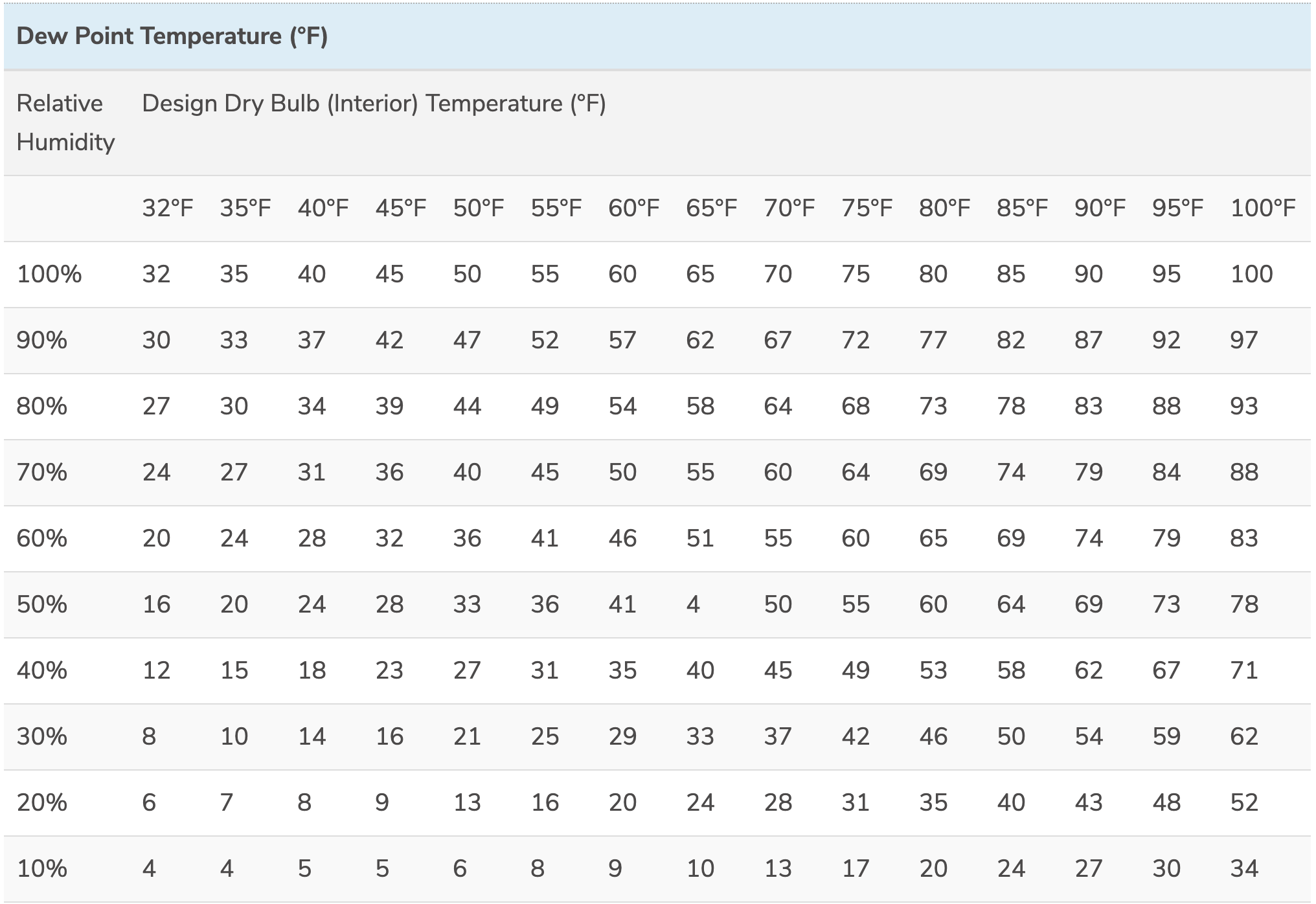 Dew Point Temperatures for Selected Air Temperature and Relative Humidity