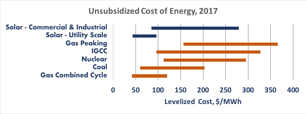 Unsubsidized Cost of Energy