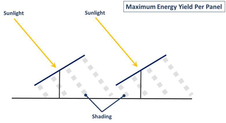 maximum energy yield per panel copy