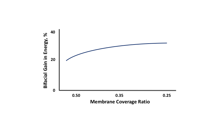 Membrane Coverage Ratio