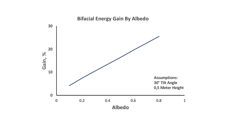 Bifacial Energy Gain by Albedo
