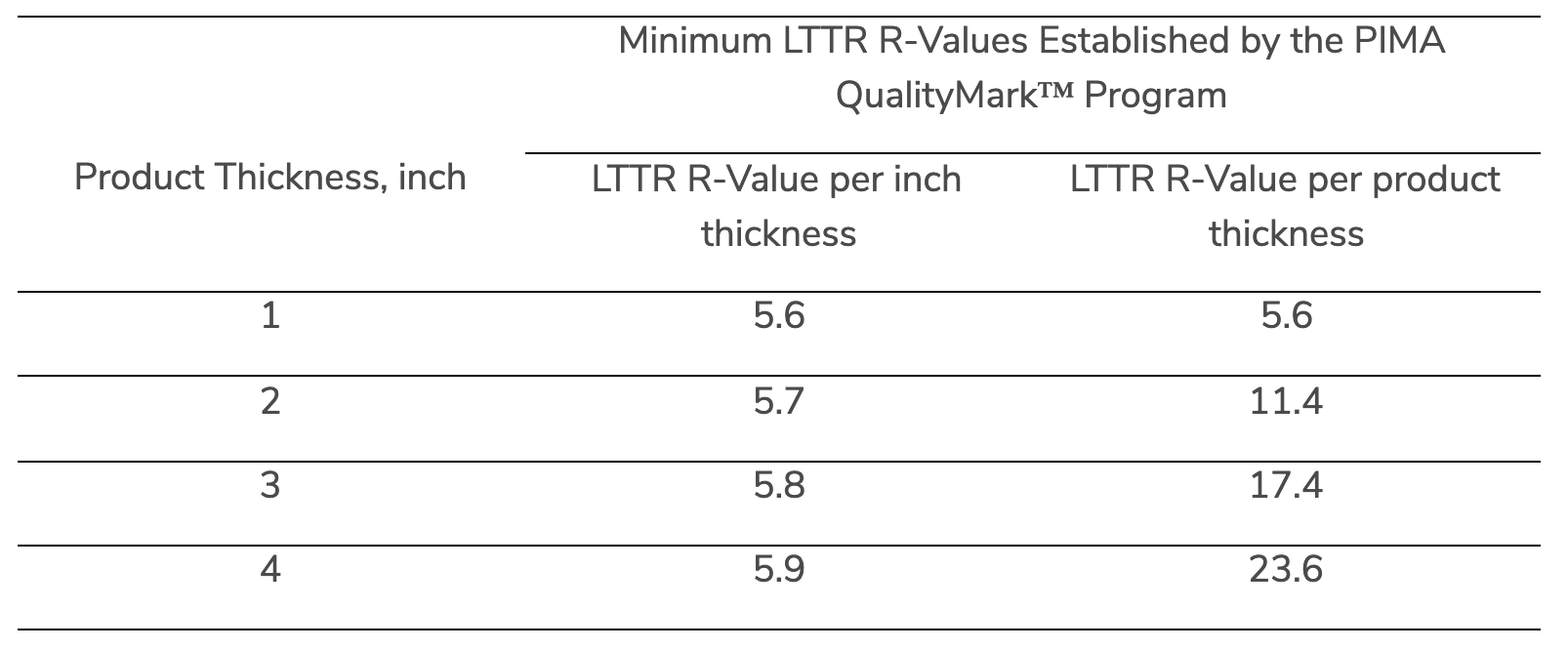 Polyiso R Value Chart