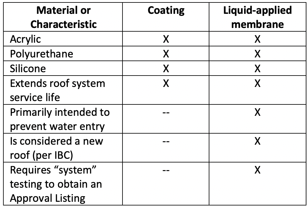 material or characteristic coating liquid applied membrane